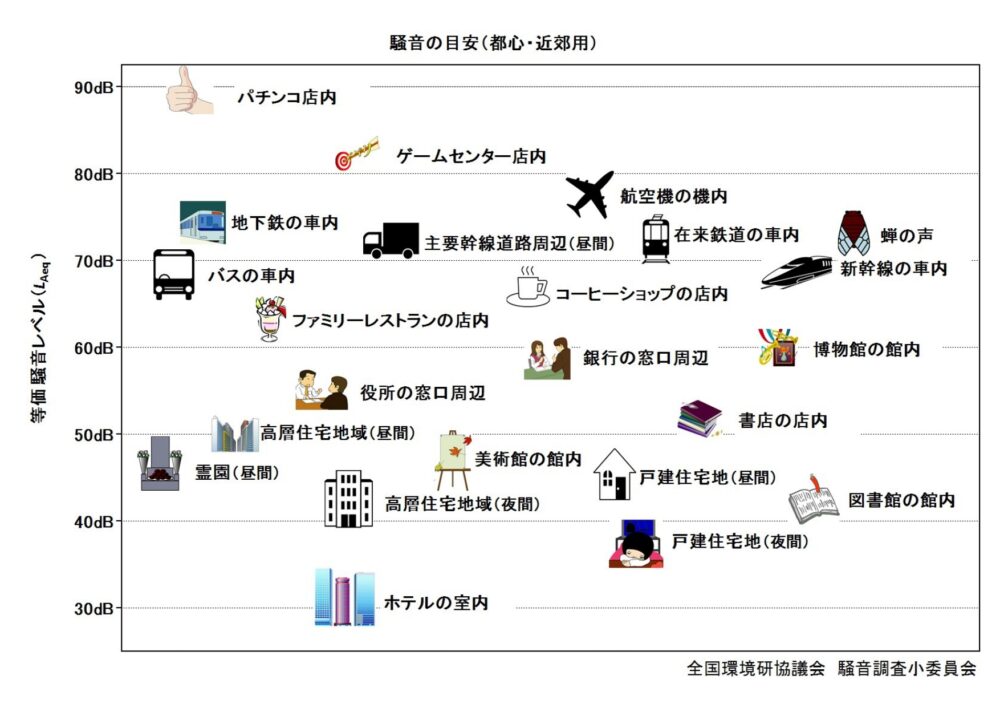 騒音の目安