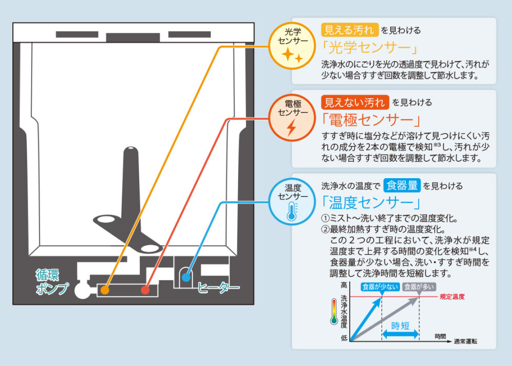 おまかせエコ