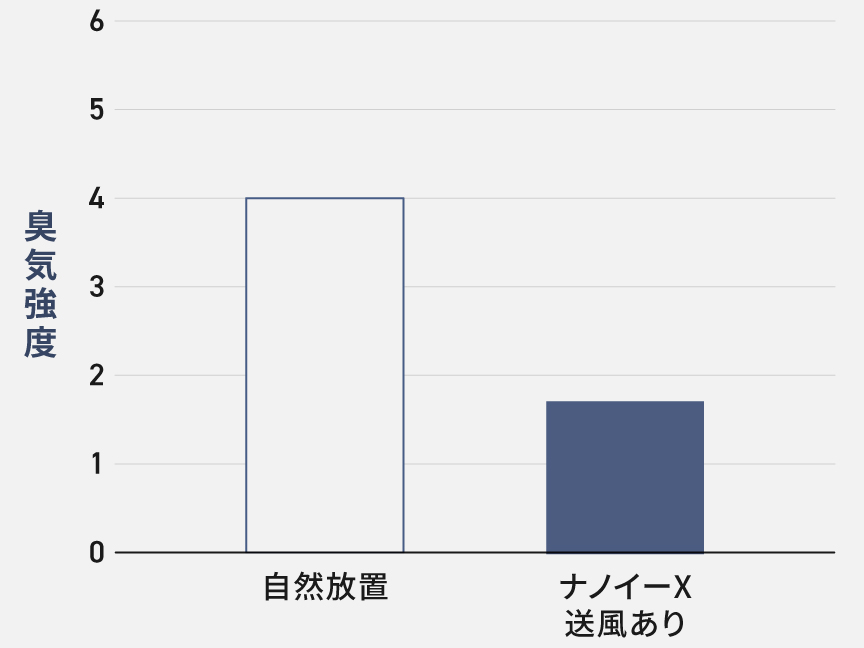 臭気強度グラフ