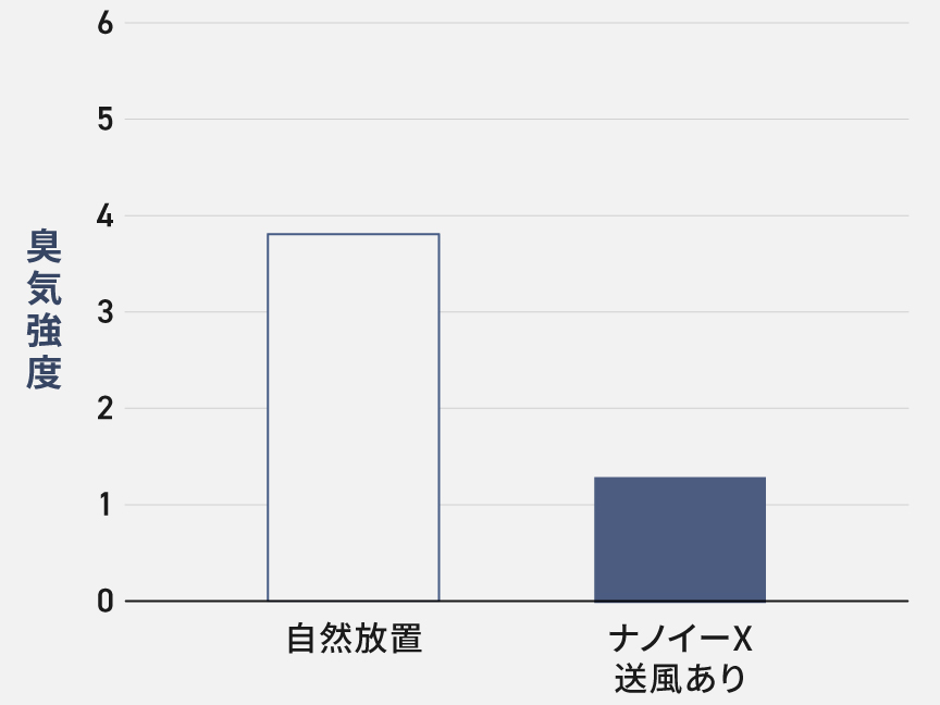 臭気強度グラフ