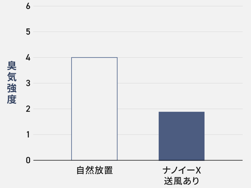 臭気強度グラフ