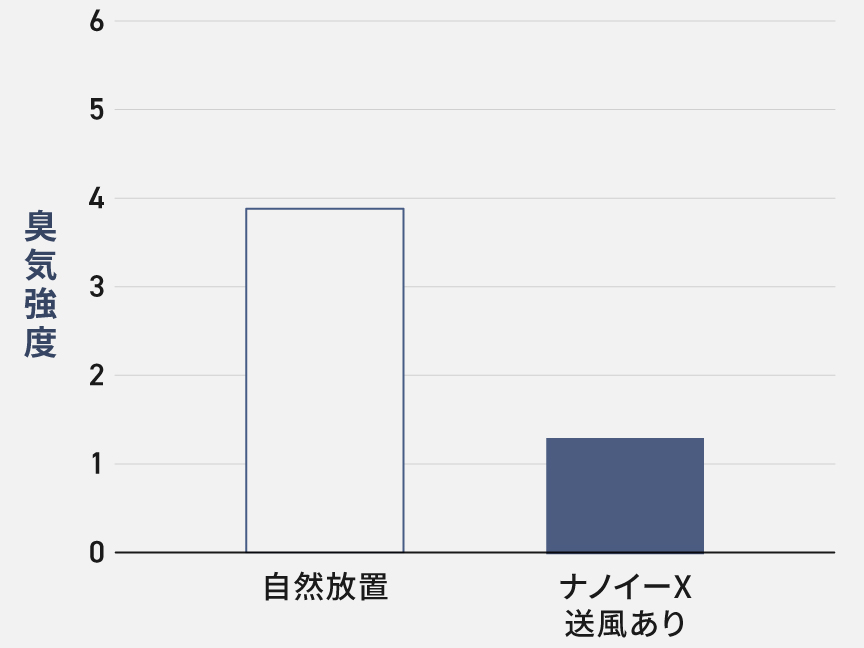 臭気強度グラフ