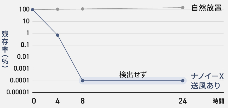 ナノイーXグラフ