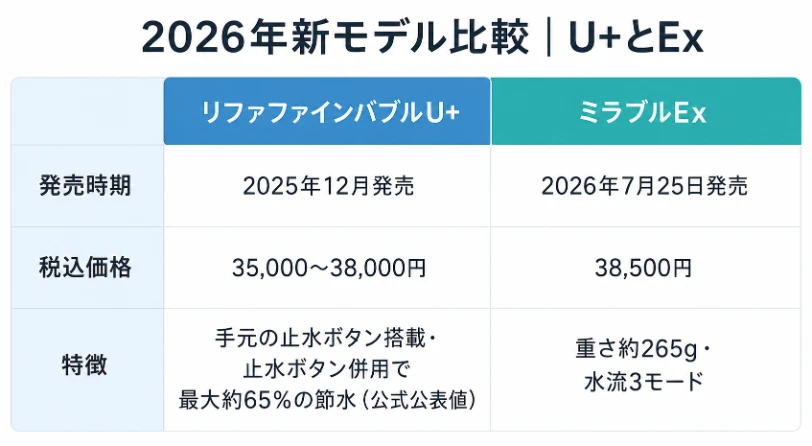 リファU+とミラブルExの発売時期・税込価格・特徴をまとめた2026年新モデル比較表のインフォグラフィック