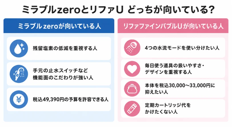ミラブルzeroが向いている人3項目とリファUが向いている人4項目を左右で対比したインフォグラフィック
