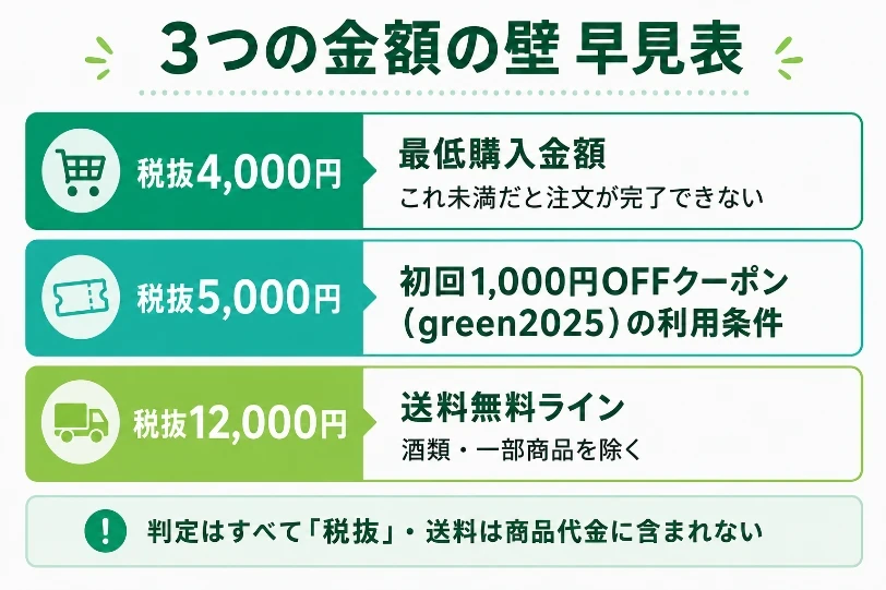 グリーンビーンズの3つの金額の壁（最低購入 税抜4,000円・初回クーポン条件 税抜5,000円・送料無料 税抜12,000円）をまとめた早見表インフォグラフィック