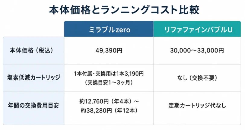ミラブルzeroとリファUの本体価格・塩素低減カートリッジ・年間交換費用目安を並べた比較表のインフォグラフィック