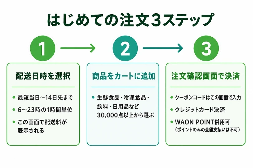 はじめての注文3ステップ（配送日時を選択→商品をカートに追加→注文確認画面で決済）を示すステップ図インフォグラフィック